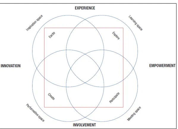 Figure 5 Représentation  du « four-space model » 