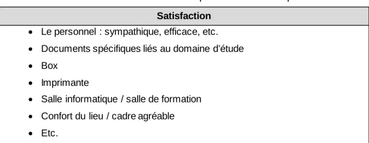 Tableau  2 : Satisfaction des publics de l’Infothèque  Satisfaction 