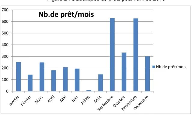 Figure 2 : Statistiques de prêts pour l’année 2015 