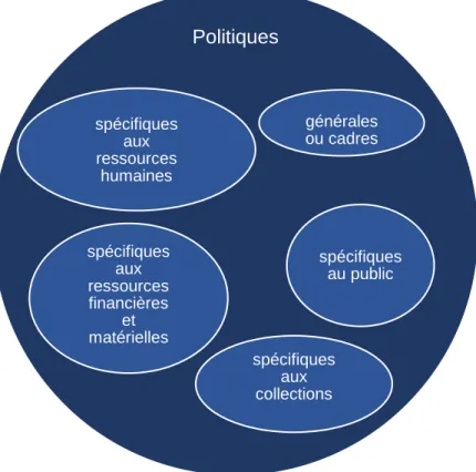 Figure 1 : Les différents types de politiques 