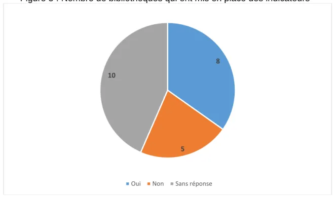 Figure 5 : Nombre de bibliothèques qui ont mis en place des indicateurs 