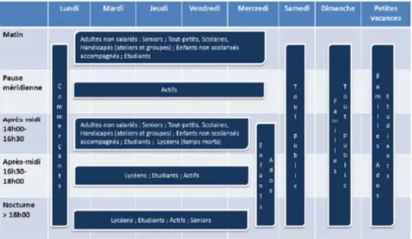 Figure 11 Synthèse des jours et horaires d’ouverture selon les publics 
