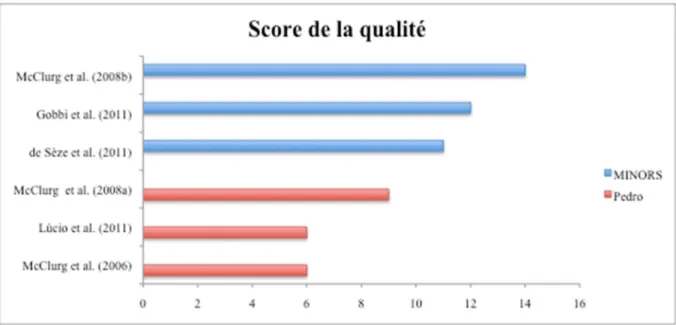 Figure 2 : graphique représentant la qualité des articles 