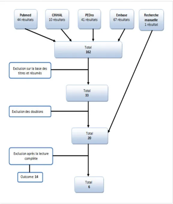 Figure 3 : diagramme de flux représentant les étapes de la sélection des articles 