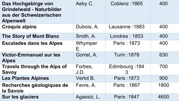 Tableau 5 : Liste des éditions absentes de l’index Helveticat 