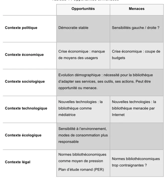 Tableau 1 : Opportunités et menaces 