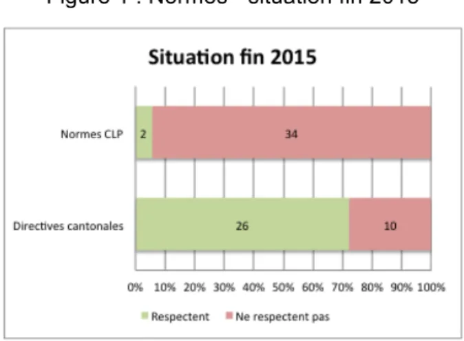 Figure 1 : Normes - situation fin 2015 