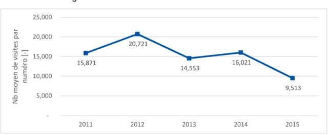Figure 4 : Evolution des visites du CERN Bulletin 