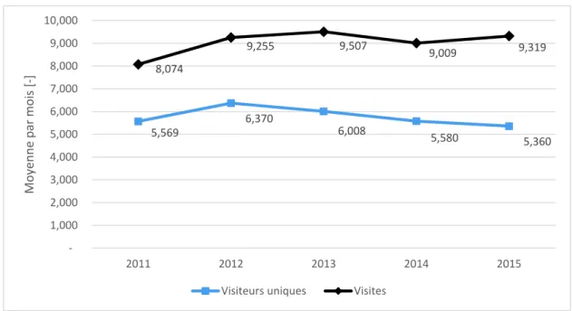 Figure 5 : Evolution du nombre moyen de visites par mois sur le site web de la  Bibliothèque 