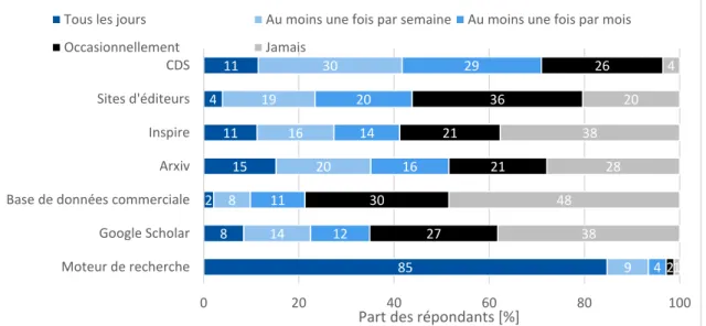 Figure 7: Fréquence d’utilisation de différents outils de recherche 