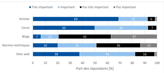 Figure 8: Importance de différents types de documents 