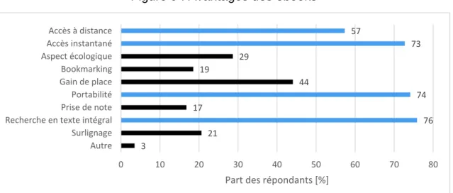 Figure 9 : Avantages des ebooks 