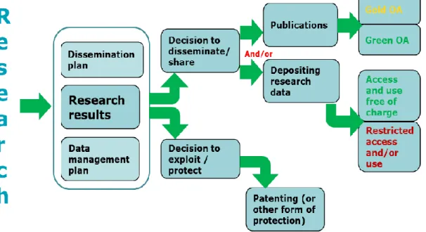 Figure 1 : Schéma de l’Open Access pour les publications et les données de  recherche 