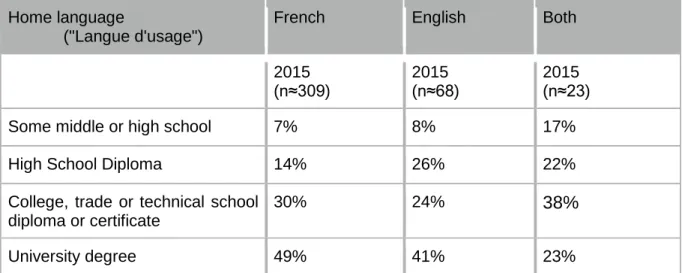Table 6. Level of education (Dieppe survey, 2015: 72). 