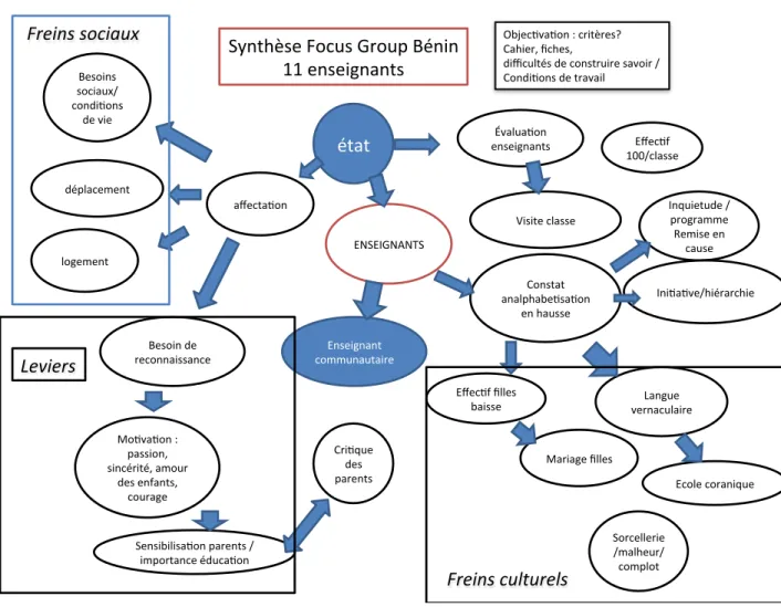 Figure   2   :   Synthèse   Focus   Groupe   