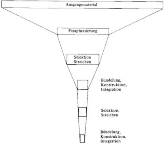 Abb. 9: Materialreduzierung durch die zusammenfassende Inhaltsanalyse (Mayring 2008, 74) 