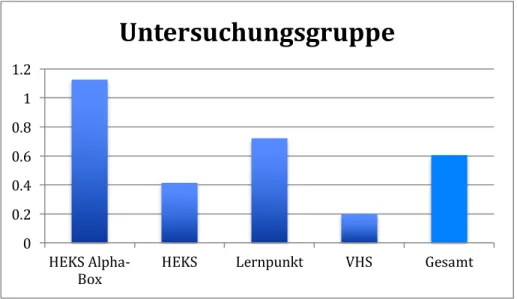 Abb. 13: Lernerfolg bei Untersuchungsgruppen (eigene Darstellung) 