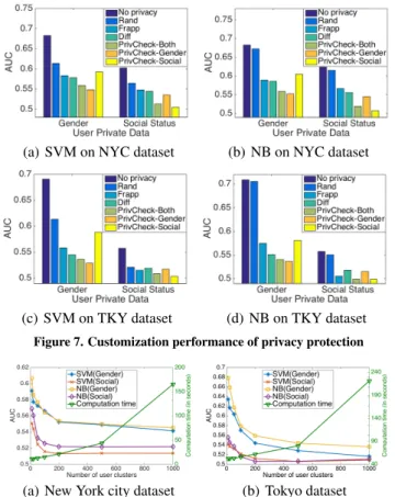 Table 2. Runtime performance for online check-in data publishing