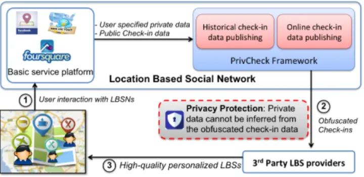 Figure 1. System workflow for privacy-preserving check-in data publish- publish-ing in LBSNs: 1) Users report their check-ins to LBSNs; 2) PrivCheck publishes the obfuscated check-in data to third-party LBS providers; 3) The third-party LBS providers can s