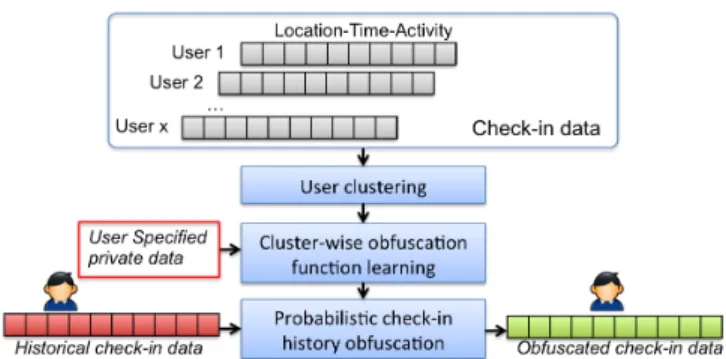 Figure 2. Historical check-in data publishing