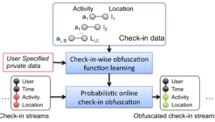 Figure 3. Online check-in data publishing