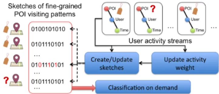 Figure 2: An example of sketch creation