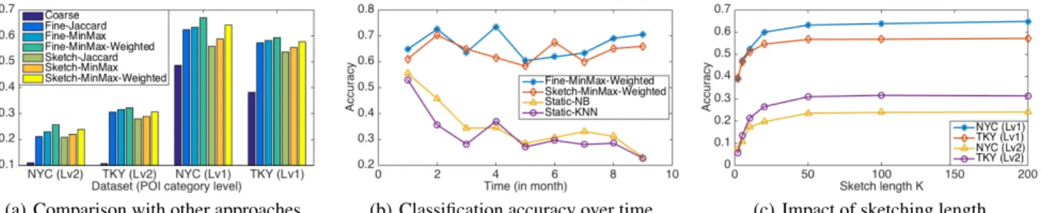 Figure 4: Place Labeling Performance two classifiers based on static datasets show a rapid 