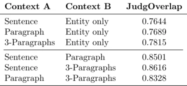 Table 2: Overlap of type relevance judgements run using different entity contexts.