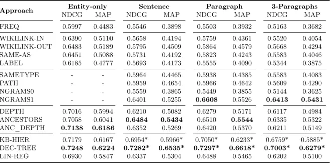 Table 3: Type ranking effectiveness in terms of NDCG and MAP for different textual contexts