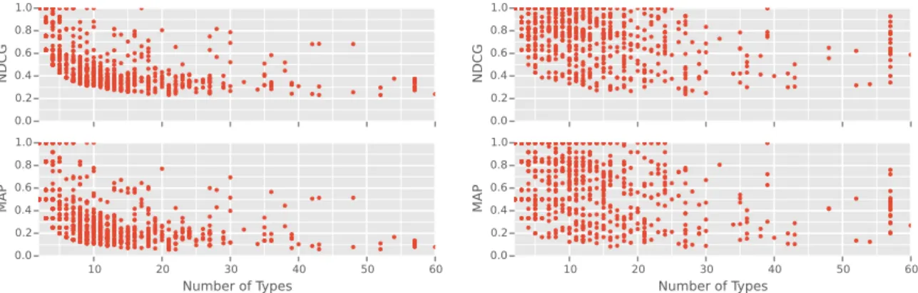 Figure 5: MAP and NDCG of FREQ (top) and DEC-TREE (bottom) for entities with different numbers of types on the 3-paragraphs collection