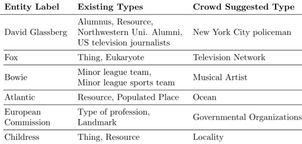 Table 4: Examples of crowd-originated entity types.