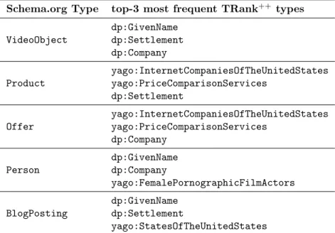 Table 7: Co-occurrences of Schema.org annotations with entity types.