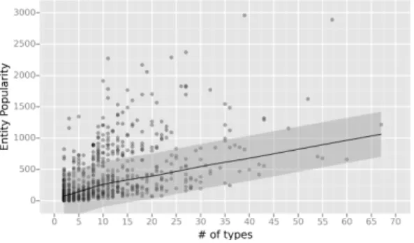Figure 12: Relation between the popularity of entities, com- com-puted on Sindice2011 and their number of types.
