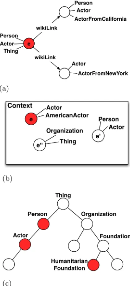 Figure 3: (a) Entity-centric (b) Context-aware (c) Hierarchy- Hierarchy-based type ranking.
