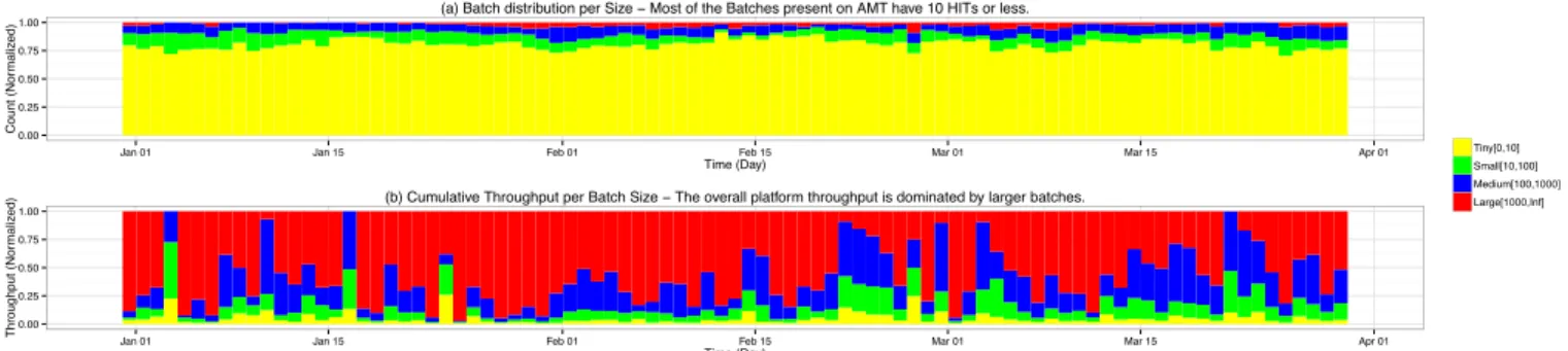 Figure 1: An analysis of three months activity log on Amazon MTurk January-March 2014 obtained from mturk-tracker.com [17]