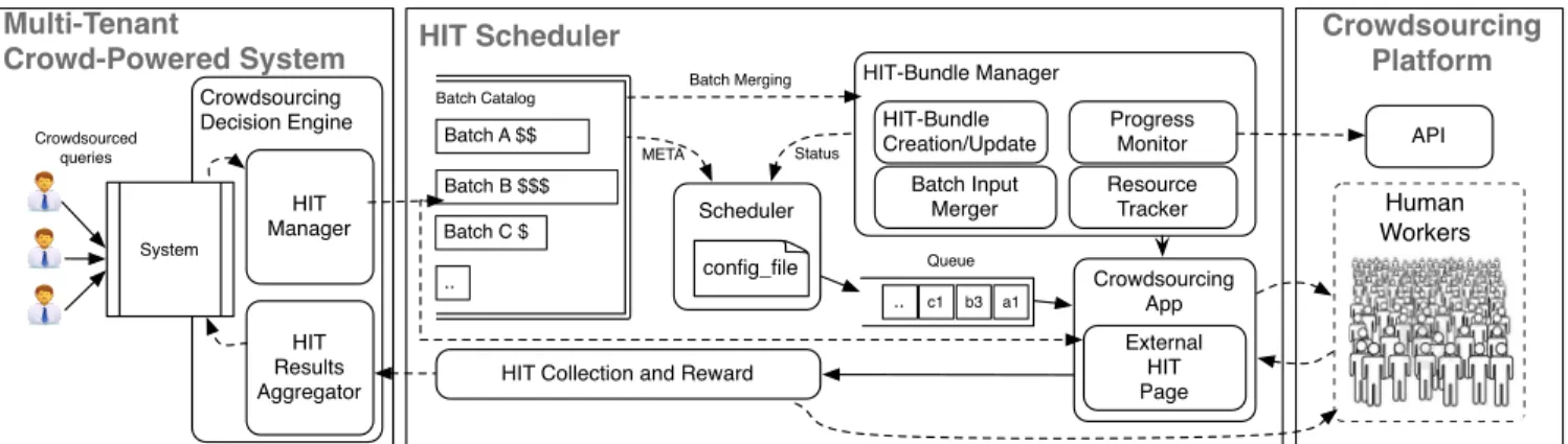 Figure 3: The role of the HIT Scheduler in a Multi-Tenant Crowd-Powered System Architecture.