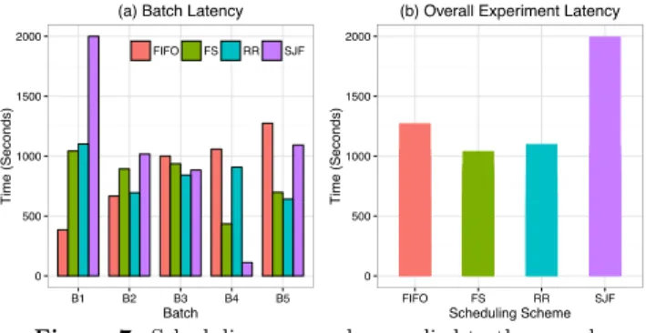 Figure 6: Average Execution time for each HIT submitted from the experimental groups RR, SEQ10 and SEQ25.