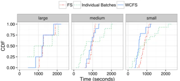 Figure 9: Average execution time per HIT under di↵erent scheduling schemes.