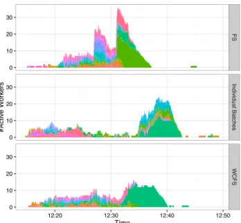 Figure 11: Worker allocation with FS, WCFS and classical in- in-dividual batches in a live deployment of a large workload derived from crowdsourcing platform logs