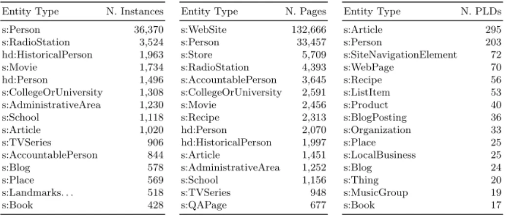 Table 2. Top-15 entity types ordered by the number of instances (left), number of pages (center), and number of Pay Level Domains (PLDs, right) in which one of their instances appear