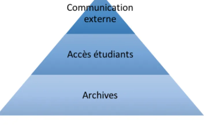 Figure 1. Structure idéale des enregistrements audiovisuels institutionnels 