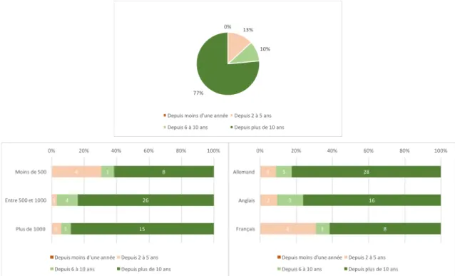 Figure 3. Q.1 : Expérience des écoles dans la capture des événements 