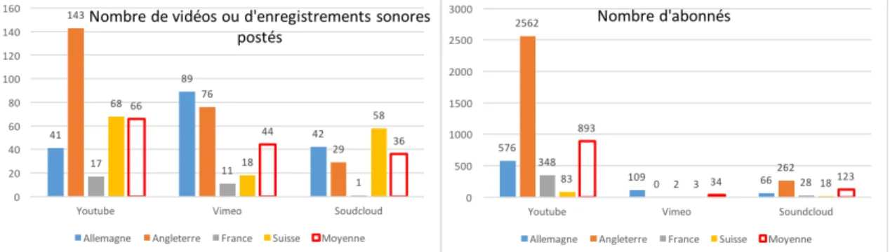 Figure 11. Statistiques des plateformes d’échanges de contenus audiovisuels 