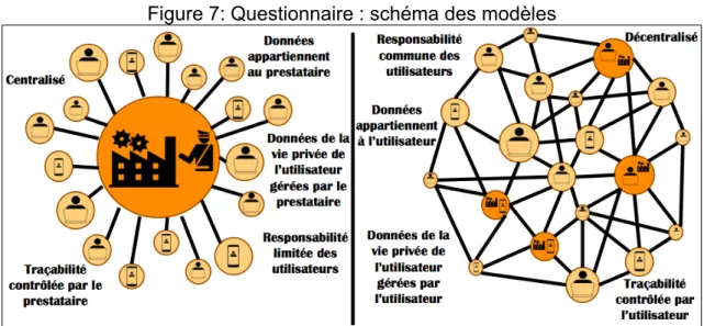 Figure 7: Questionnaire : schéma des modèles