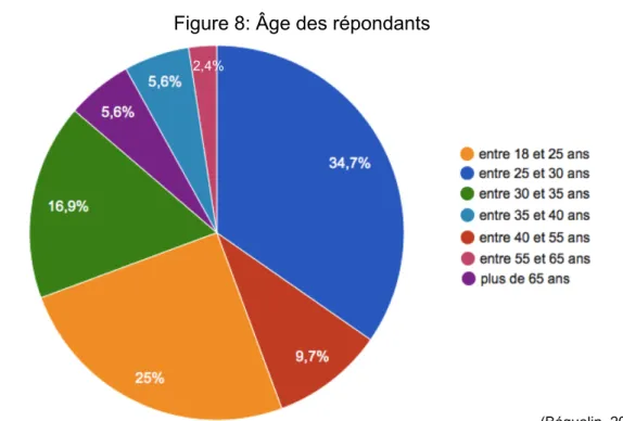 Figure 8: Âge des répondants