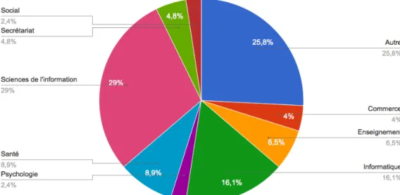 Tableau 1: Secteur d'activité des répondants (détail)
