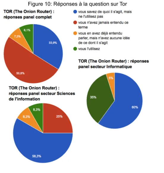 Figure 10: Réponses à la question sur Tor