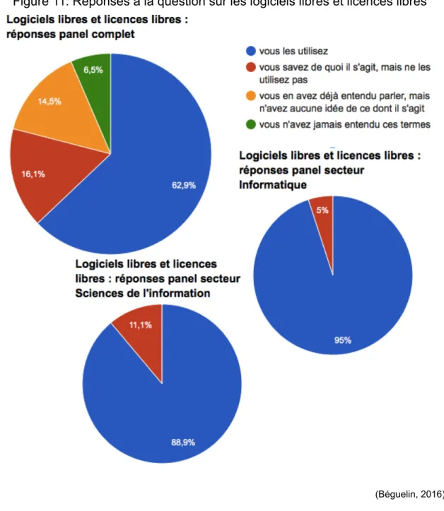 Figure 11: Réponses à la question sur les logiciels libres et licences libres