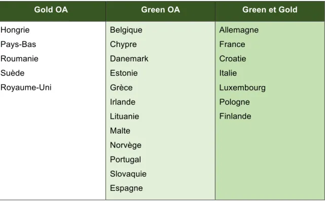 Tableau 1 : Choix préférentiel pour le développement de l'OA en Europe 