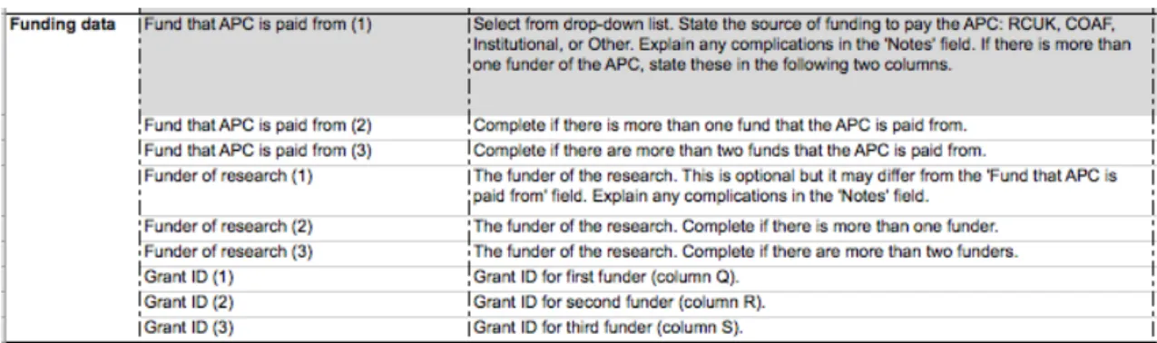 Figure 3 : Jisc APC template : financements 